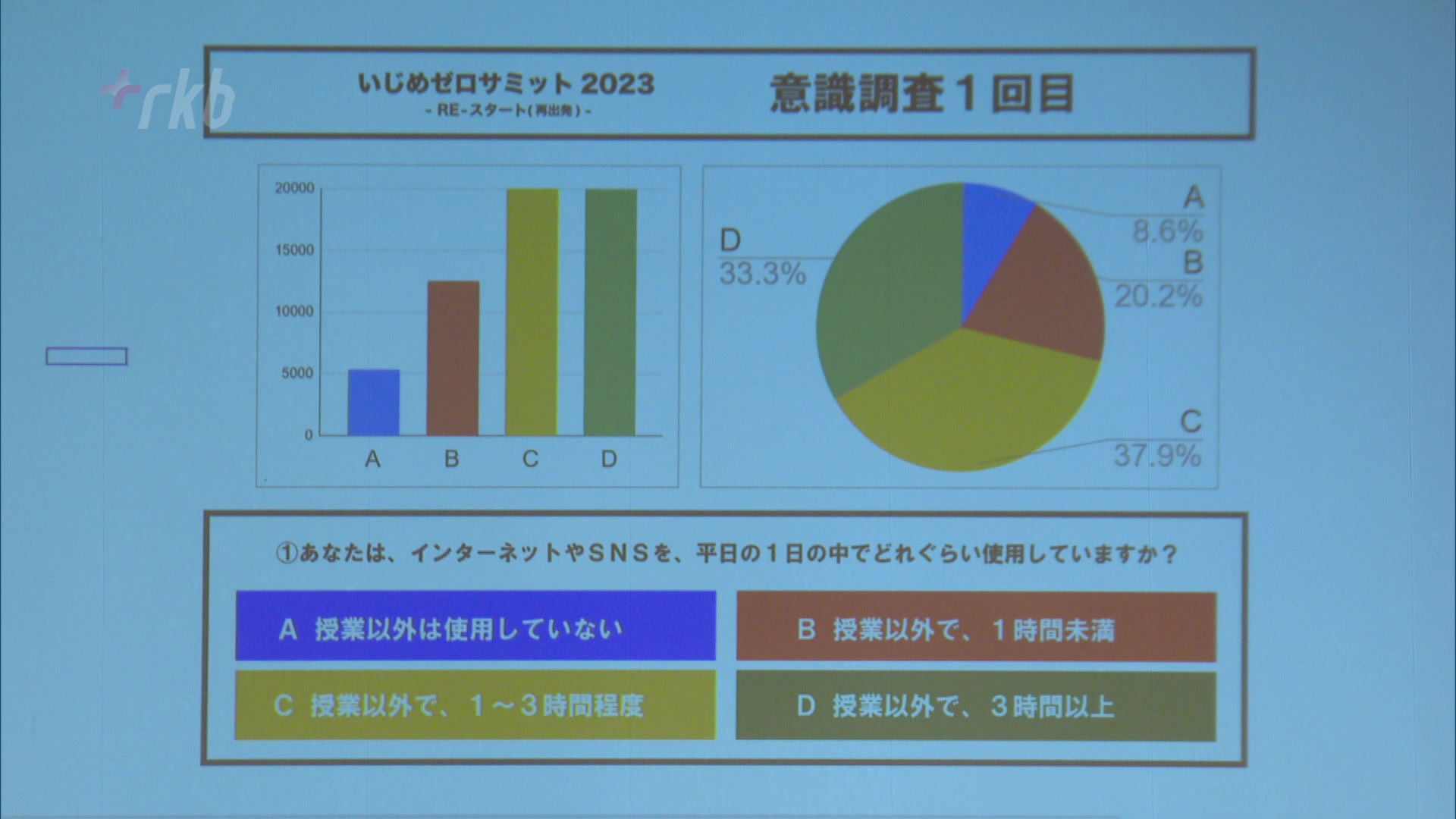 いじめ認知」５年間で７６００件増加し２倍に…小中学生が自分で考える